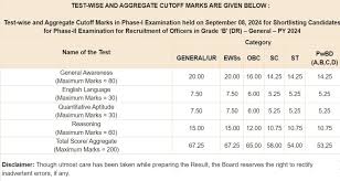 RBI Grade B Mains Score Card 2024